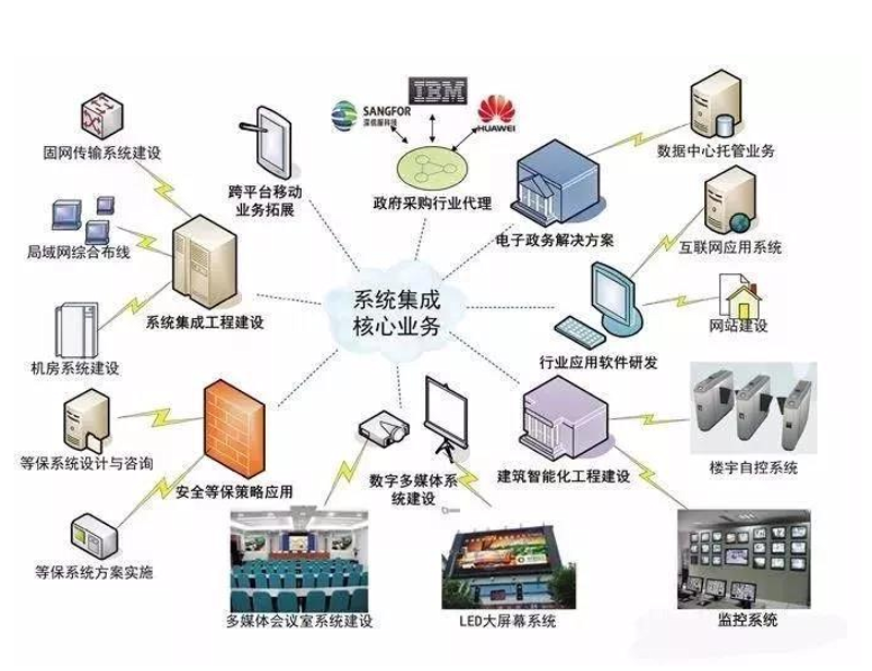 企业信息化系统包括哪些内容？让我们一起探究。